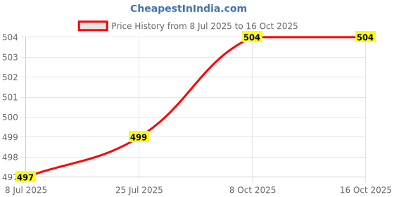 myntra.com LYCOT Printed Round Neck Swim Top lycot Price History Graph from 8 Jul 2025 to 16 Oct 2025