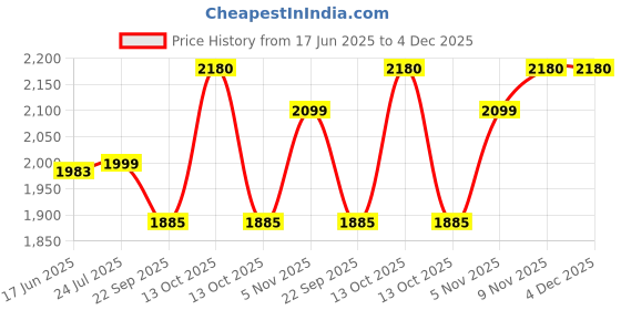 myntra.com LYCOT Printed Round Neck Swimming Dress With Attached Shorts lycot Price History Graph from 17 Jun 2025 to 4 Dec 2025
