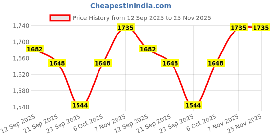 myntra.com LYCOT Printed Spaghetti Strap Sleeves Swimdress With Attached Hot Shorts lycot Price History Graph from 12 Sep 2025 to 25 Nov 2025