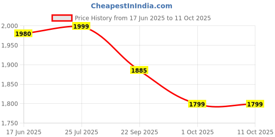 myntra.com LYCOT Printed Swim Dress With Attached Shorts lycot Price History Graph from 17 Jun 2025 to 10 Oct 2025