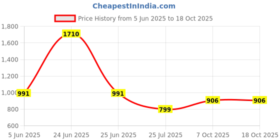 myntra.com LYCOT Printed Swimear Legsuit lycot Price History Graph from 5 Jun 2025 to 18 Oct 2025