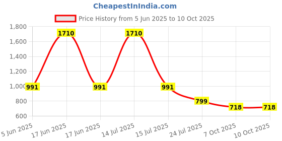 myntra.com LYCOT Printed Swimear Legsuit lycot Price History Graph from 5 Jun 2025 to 9 Oct 2025