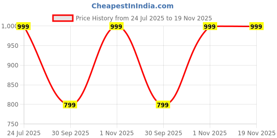 myntra.com LYCOT Printed Swimear Legsuit lycot Price History Graph from 24 Jul 2025 to 19 Nov 2025