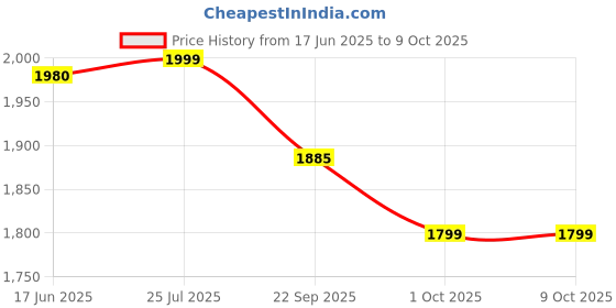 myntra.com LYCOT Printed Swimming Dress With Attached Shorts lycot Price History Graph from 17 Jun 2025 to 9 Oct 2025