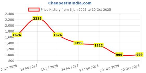 myntra.com LYCOT Printed Swimming Dress With Attached Shorts lycot Price History Graph from 5 Jun 2025 to 9 Oct 2025