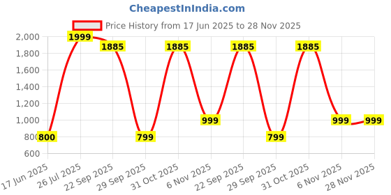 myntra.com LYCOT Printed Swimming Dress With Attached Shorts lycot Price History Graph from 17 Jun 2025 to 28 Nov 2025