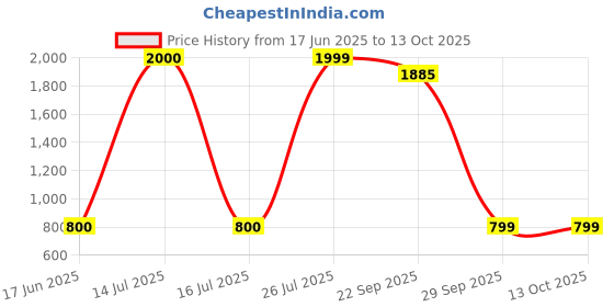 myntra.com LYCOT Printed Swimming Dress With Attached Shorts lycot Price History Graph from 17 Jun 2025 to 12 Oct 2025