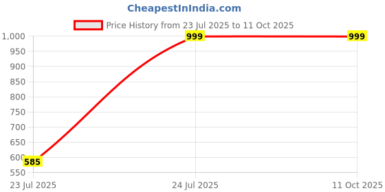 myntra.com LYCOT Printed Swimming Dress With Attached Shorts lycot Price History Graph from 23 Jul 2025 to 11 Oct 2025