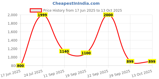 myntra.com LYCOT Printed Swimming Dress With Attached Shorts lycot Price History Graph from 17 Jun 2025 to 12 Oct 2025