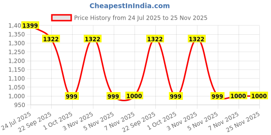 myntra.com LYCOT Printed Swimming Dress With Attached Shorts lycot Price History Graph from 24 Jul 2025 to 24 Nov 2025