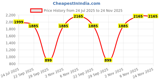 myntra.com LYCOT Printed Swimming Dress With Attached Shorts lycot Price History Graph from 24 Jul 2025 to 24 Nov 2025