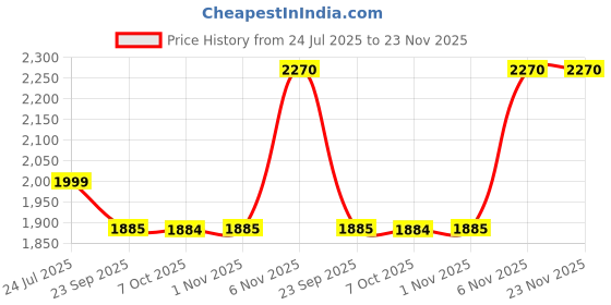 myntra.com LYCOT Printed Swimming Dress With Attached Shorts lycot Price History Graph from 24 Jul 2025 to 22 Nov 2025