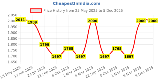 myntra.com LYCOT Printed Swimming Dress With Attached Tights lycot Price History Graph from 25 May 2025 to 5 Dec 2025