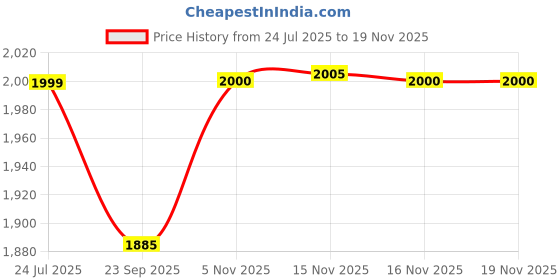 myntra.com LYCOT Printed Swimming Dress With Attached Tights lycot Price History Graph from 24 Jul 2025 to 19 Nov 2025