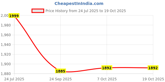 myntra.com LYCOT Printed Swimming Dress With Attached Tights lycot Price History Graph from 24 Jul 2025 to 19 Oct 2025