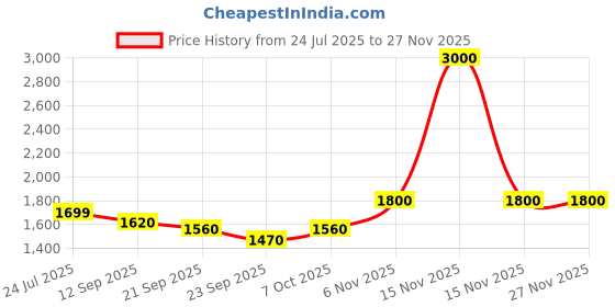 myntra.com LYCOT Round Neck Legsuit With Front Zipper lycot Price History Graph from 24 Jul 2025 to 25 Nov 2025
