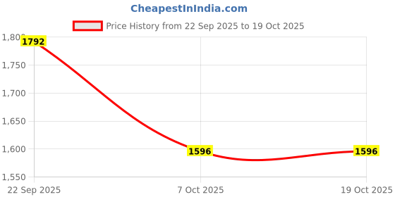 myntra.com LYCOT Round Neck Short Sleeves Full Coverage Swimming Dress lycot Price History Graph from 22 Sep 2025 to 17 Oct 2025