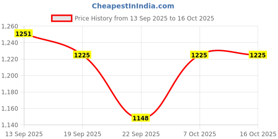 myntra.com LYCOT Round Neck Swim Set lycot Price History Graph from 13 Sep 2025 to 16 Oct 2025