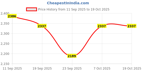 myntra.com LYCOT Round Neck Swim Set lycot Price History Graph from 11 Sep 2025 to 17 Oct 2025