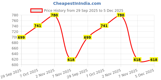 myntra.com LYCOT Round Neck Swim Top lycot Price History Graph from 29 Sep 2025 to 4 Dec 2025