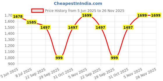 myntra.com LYCOT Round Neck Swimming Dress With Attached Shorts lycot Price History Graph from 5 Jun 2025 to 26 Nov 2025