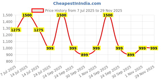 myntra.com LYCOT Round Neck Swimming Dress With Attached Shorts lycot Price History Graph from 7 Jul 2025 to 28 Nov 2025