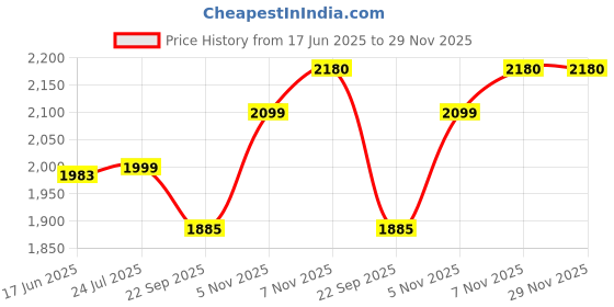myntra.com LYCOT Round Neck Swimwear With Attached Shorts lycot Price History Graph from 17 Jun 2025 to 28 Nov 2025