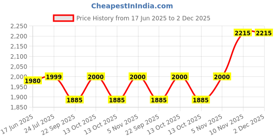 myntra.com LYCOT Shoulder-Strap Swimming Dress With Attached Shorts lycot Price History Graph from 17 Jun 2025 to 2 Dec 2025