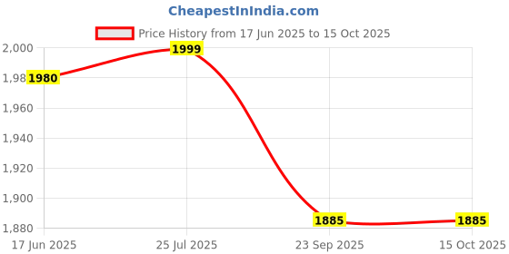 myntra.com LYCOT Swimming Dress With Attached Shorts lycot Price History Graph from 17 Jun 2025 to 14 Oct 2025