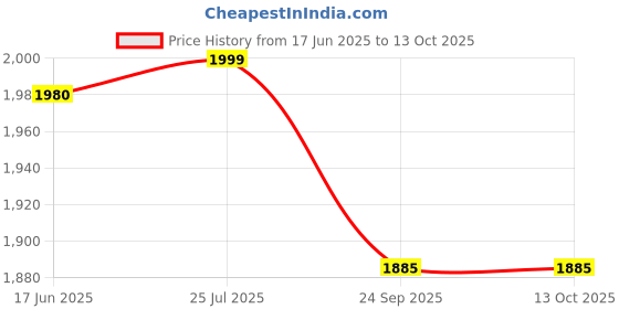 myntra.com LYCOT Swimming Dress With Attached Shorts lycot Price History Graph from 17 Jun 2025 to 13 Oct 2025