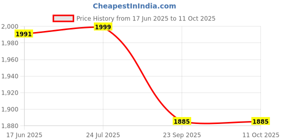 myntra.com LYCOT Swimming Dress With Attached Shorts lycot Price History Graph from 17 Jun 2025 to 10 Oct 2025