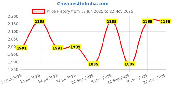 myntra.com LYCOT Swimming Dress With Attached Shorts lycot Price History Graph from 17 Jun 2025 to 22 Nov 2025