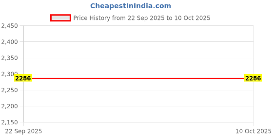 myntra.com LYCOT Swimwear With Attached Shorts lycot Price History Graph from 22 Sep 2025 to 10 Oct 2025