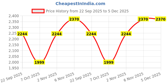 myntra.com LYCOT Swimwear With Attached Tights lycot Price History Graph from 22 Sep 2025 to 5 Dec 2025