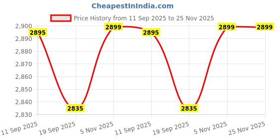 myntra.com LYCOT Swimwear With Attached Tights lycot Price History Graph from 11 Sep 2025 to 24 Nov 2025