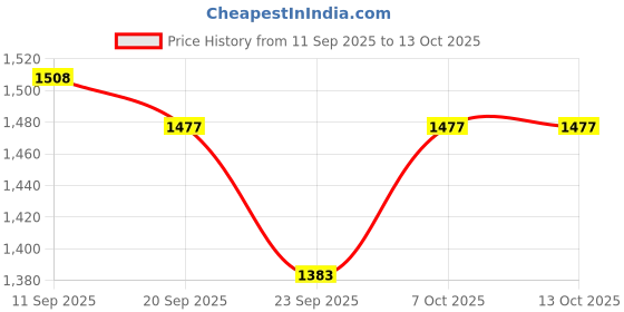 myntra.com LYCOT Women Plus Size Round Neck Full Coverage Swim Set lycot Price History Graph from 11 Sep 2025 to 13 Oct 2025