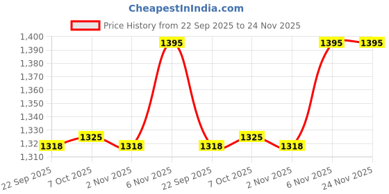 myntra.com LYCOT Women Plus Size Side Panels Round Neck Legsuit lycot Price History Graph from 22 Sep 2025 to 23 Nov 2025