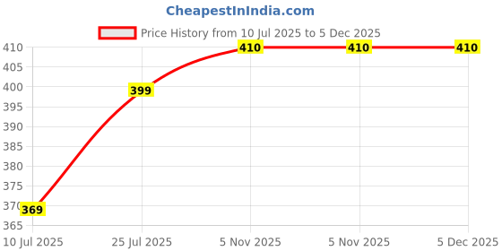 myntra.com LYCOT Women Three Fourth Length Capri lycot Price History Graph from 10 Jul 2025 to 5 Dec 2025