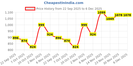 myntra.com LYDC Women One Toe Flats with Buckles lydc Price History Graph from 22 Sep 2025 to 6 Dec 2025
