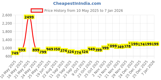myntra.com LYDC Women Open Toe Flats lydc Price History Graph from 10 May 2025 to 5 Jan 2026