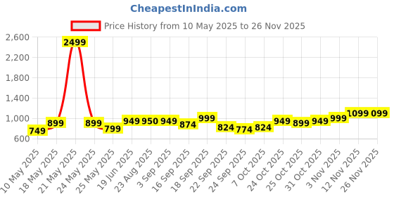 myntra.com LYDC Women Open Toe Flats lydc Price History Graph from 10 May 2025 to 25 Nov 2025