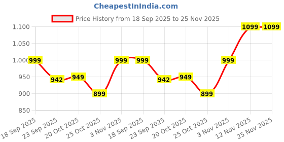myntra.com LYDC Women Open Toe Flats With Buckle lydc Price History Graph from 18 Sep 2025 to 24 Nov 2025