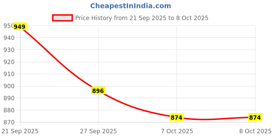 myntra.com LYDC Women Open Toe Flats with Buckles lydc Price History Graph from 21 Sep 2025 to 7 Oct 2025