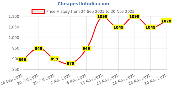 myntra.com LYDC Women Open Toe Flats with Buckles lydc Price History Graph from 24 Sep 2025 to 28 Nov 2025