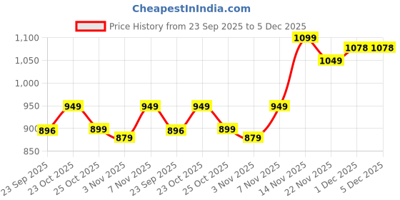 myntra.com LYDC Women Open Toe Flats with Buckles lydc Price History Graph from 23 Sep 2025 to 4 Dec 2025
