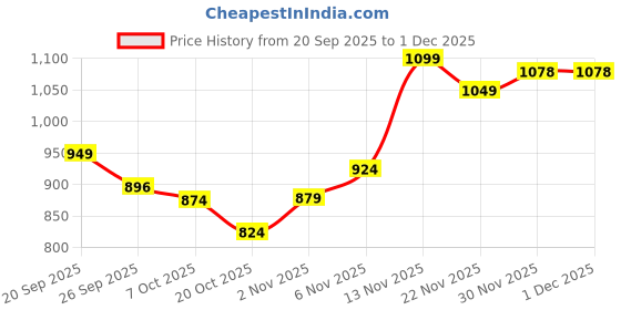 myntra.com LYDC Women Open Toe Flats with Buckles lydc Price History Graph from 20 Sep 2025 to 30 Nov 2025
