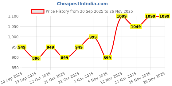 myntra.com LYDC Women Open Toe Flats with Buckles lydc Price History Graph from 20 Sep 2025 to 25 Nov 2025