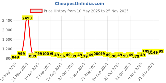 myntra.com LYDC Women PU Open Toe Flats lydc Price History Graph from 10 May 2025 to 25 Nov 2025