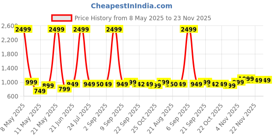 myntra.com LYDC Women Solid Casual T-Strap Flats with Buckles lydc Price History Graph from 8 May 2025 to 23 Nov 2025