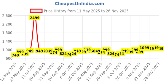 myntra.com LYDC Women T-Strap Flats with Buckles lydc Price History Graph from 11 May 2025 to 25 Nov 2025
